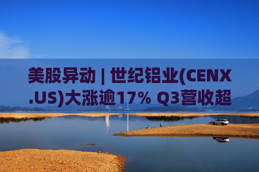 美股异动 | 世纪铝业(CENX.US)大涨逾17% Q3营收超预期