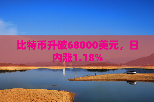 比特币升破68000美元，日内涨1.18%