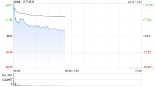 沃尔核材盘中涨超7% 英伟达大会平息 “铜退光进” 争议