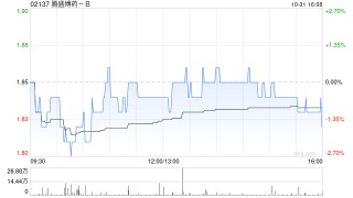 腾盛博药-B授出60万份购股权