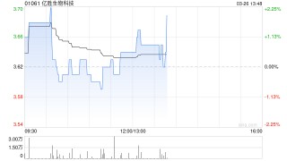 国元国际：亿胜生物科技价值低估 建议积极关注