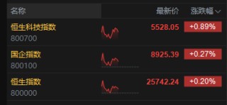 午评：港股恒指涨0.2% 科指涨0.89% 黄金股普涨 半导体板块走强 四只新股集体下跌