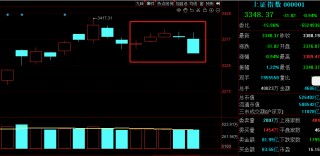先扬后抑！沪指冲击3400点无功而返，企稳需待新主线破局