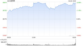 收盘：美财长称贸易战不可持续 美股周二大幅收高