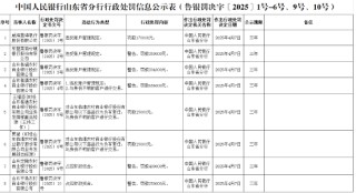 山东临淄农商银行因违反账户管理规定被罚款30.4万元