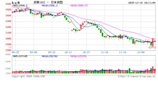 华泰期货：石油沥青上涨，底部信号出现了？