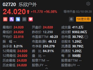 钓鱼装备龙头乐欣户外港股首日高开逾96%，获超3600倍狂热认购