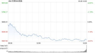 收盘：三大股指本周均录得跌幅 关税不确定性与通胀数据引发忧虑