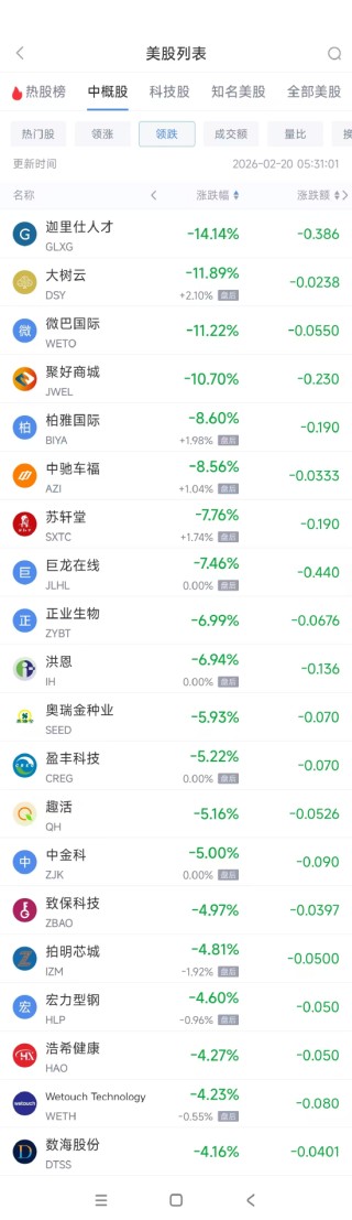 2月20日热门中概股多数下跌 华住酒店集团涨1.54%，携程跌2.28%