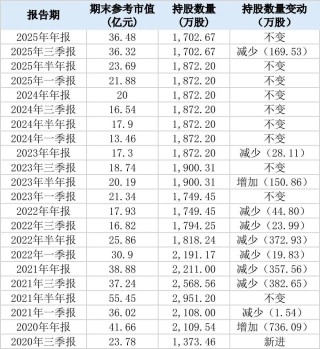 葛卫东家族，190亿持仓曝光