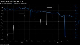 以色列 10 年期盈亏平衡通胀率跌至 5 周低点
