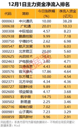 主力资金丨尾盘，资金出逃4只科技股