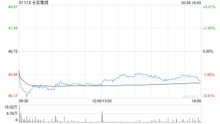 大摩：料长实去年基本每股盈利跌4% 每股派息增长2% 目标价47港元