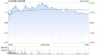 耀才证券金融盘中涨超6% 本周股价累计涨近1.4倍