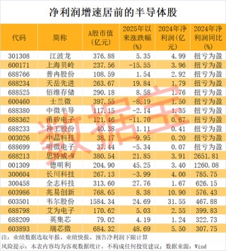 半导体突传重磅，“无极”问世！龙头股业绩暴增，这几只砸出“黄金坑”？绩优超跌半导体龙头股名单曝光