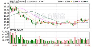 新疆交建：如有需要披露的信息，公司将依规履行信息披露义务