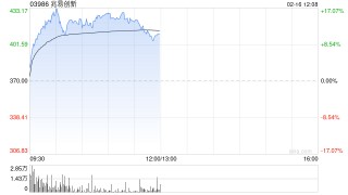 兆易创新早盘涨超15%盘中创新高 存储芯片涨价潮愈演愈烈