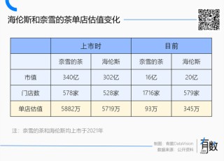 蜜雪冰城多风光，海底捞就多落寞