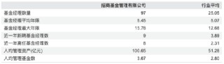 招商基金2025年成绩单：净利14.38亿元同比大跌12.85%，规模排名跌出前十