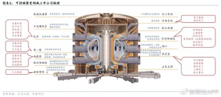 可控核聚变曙光下 A股″能源新星″迎来成色考验