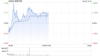 绿城中国盘中涨超3% 中金上调目标价至13.0港元
