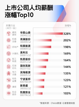 2024年A股图鉴：3000余家上市公司营收同比增长，“打工人”人均涨薪超7000元