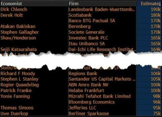 华尔街看今晚非农：数字若低于10万 美股牛市结束？