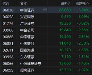 午评：港股恒指跌1.26% 科指跌2.2% 科网股普跌 创新药概念逆势上涨 百度跌超7%