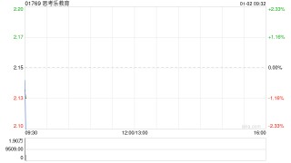 思考乐教育于12月31日注销108.8万股已回购股份