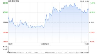 港股收评：恒指涨0.61%站上26000点 科指涨0.01% 电力设备股强势 AI应用股活跃 Minimax涨超19%