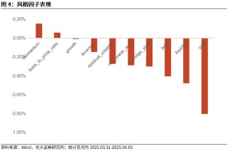 【光大金工】市场动量效应占优、小市值风格显著——量化组合跟踪周报20250405