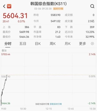 韩国股市，直线拉升！