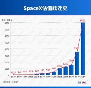 “星链”成地缘冲突工具，订阅规模4年半激增114倍！起底马斯克SpaceX“吸金”逻辑
