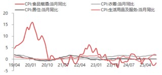 东海期货11月宏观数据观察：CPI同比超预期回升，PPI降幅有望收窄