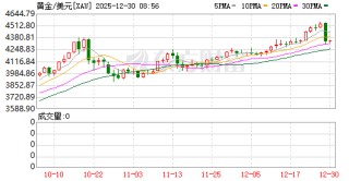 白银暴涨后又遇4年多来最大盘中跌幅，黄金铂钯均价格大跌