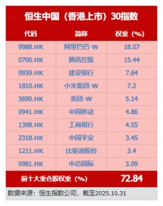 今日！阿里巴巴将公布最新业绩！香港大盘30ETF（520560）拉升1.2%，5日均线拐头向上！近5日吸金3068万元