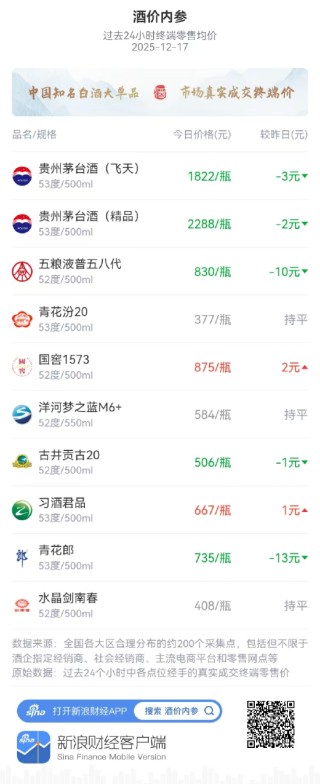 酒价内参12月17日价格发布：洋河梦之蓝M6+报价584元/瓶，与昨日持平