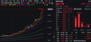 金价大涨！白银、铜、铝，齐创新高！发生了什么？
