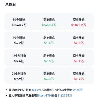 突然拉升！超20万人爆仓！