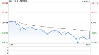 不眠之夜！黄金创40年最大单日跌幅