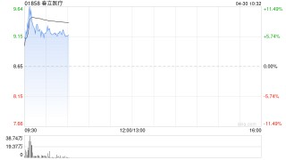 春立医疗早盘一度涨超11% 一季度归母净利润同比增加5.20%