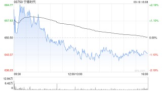 宁德时代获贝莱德增持33.96万股 每股作价约615.12港元
