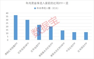 避险主线：黄金稳居全球大类资产榜一，二季度黄金ETF“吸金”能力爆棚！绩优持续高股息个股值得关注