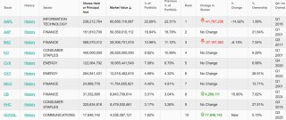 巴菲特最新持仓：抛售苹果，首次建仓谷歌！高瓴看好中国资产，中概股市值占比超90%，加仓拼多多、阿里巴巴