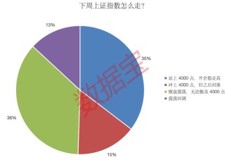 下周，科技板块最受投资者关注！