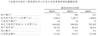 云知声三冲港股：营收增长却近三年累亏超12亿 市场份额仅为0.6%客户留存率下滑、持续“失血”