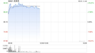 凯莱英早盘涨逾15% 全年归母净利润约11.33亿元同比增加19.35%