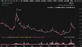 梅山君证向A股公司索赔逾4.3亿元！一审败了，入股10年仍被套