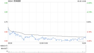 瑞银：下调阿里健康评级至“沽售” 营销开支增加拖累未来三年盈利预测