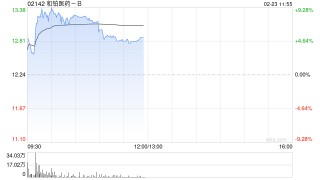 和铂医药-B早盘涨逾8% 新一代CTLA-4抗体出海总额或超12亿美元